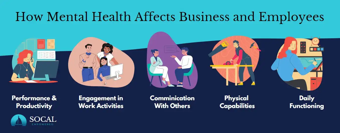 Infographics about How mental health affects business and employees